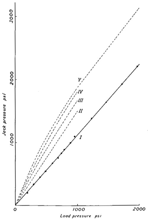 Fig. 9b. —Load Stress in a Block and the
Jack Pressure