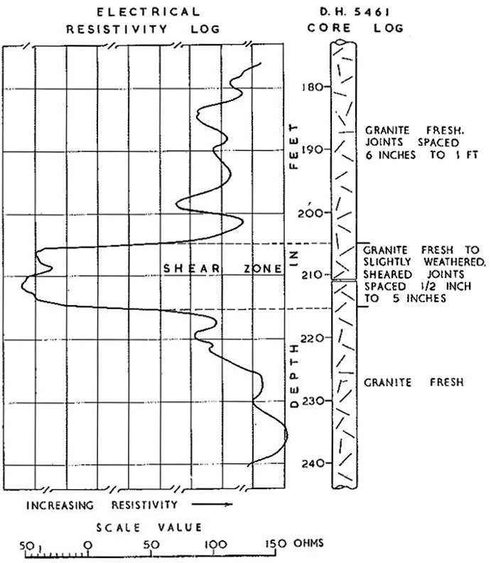 Fig. 7.—Electrical Resisivity Log of Part of a Diamond Drill Hole