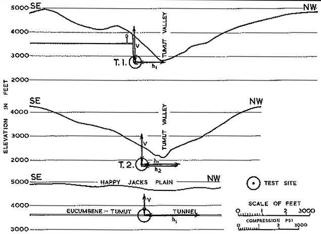 Figure 8 – Natural Stresses at Three Localities in the Snowy Mountains