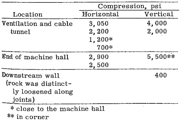 Table: compression, psi