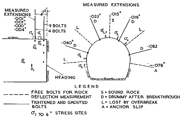 Fig. l2. —Location  (schematic) of Rock Bolts (8 ft.) and Stress Sites
	around Tooma-Tumut Tunnel (14 ft.).
