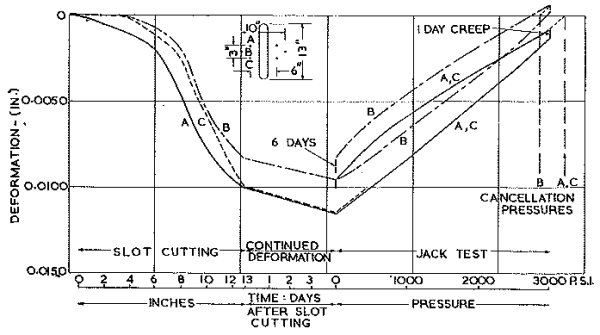 Fig. 9.— Flat Jack Test Curve.