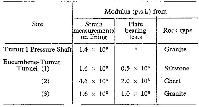 Table: Strain tests on tunnel linings 
