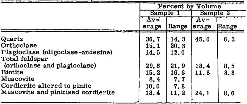 TABLE 1 Boomerang Creek Granitic Gneiss (Granulite) (Analyst: D. Lafeber)